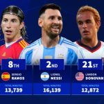 Top 20 cầu thủ đá nhiều phút nhất lịch sử ĐTQG: Ronaldo dẫn đầu, Messi thứ 2
