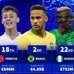 Top những quốc gia có đội hình giá trị nhất: Anh dẫn đầu, Brazil theo sát, Nigeria bứt phá
