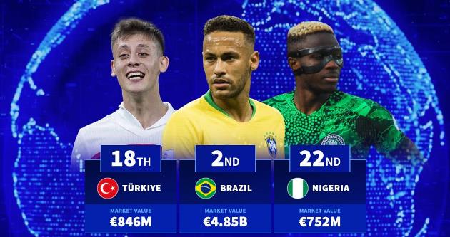 Top những quốc gia có đội hình giá trị nhất: Anh dẫn đầu, Brazil theo sát, Nigeria bứt phá