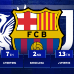 10 CLB thăng hoa nhất từ đầu năm 2025 đến nay: Hiện tượng Ligue 1; Barca xếp sau một cái tên