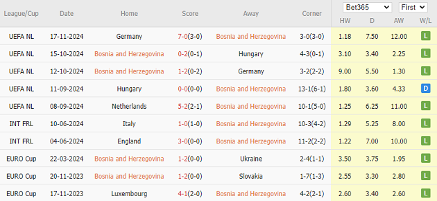 Bosnia vs Hà Lan (02h45, 20/11): Koeman và cuộc tổng duyệt cho Tứ kết