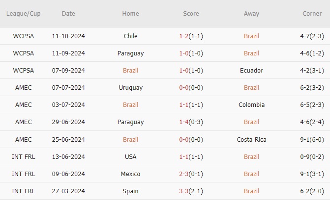 Brazil vs Peru (07h45, 16/10): Chiến thắng là bắt buộc