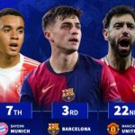 BXH giá trị hàng tiền vệ: Real Madrid thống trị, Man Utd kém cỏi