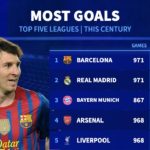 Câu lạc bộ nào ghi được nhiều bàn thắng nhất tại giải châu Âu kể từ năm 2000?