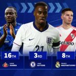 Chuyển nhượng sao trẻ hè 2025: Chelsea khuấy đảo top 20, Real Madrid đón siêu tài năng