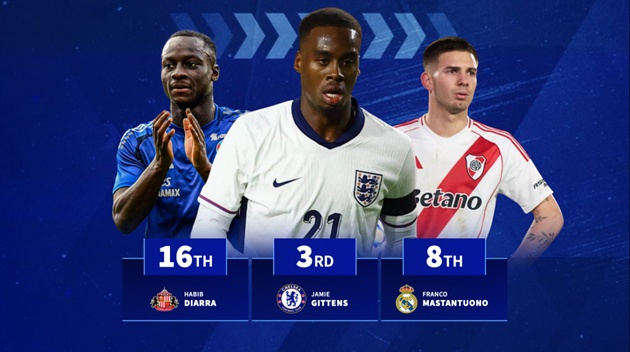 Chuyển nhượng sao trẻ hè 2025: Chelsea khuấy đảo top 20, Real Madrid đón siêu tài năng
