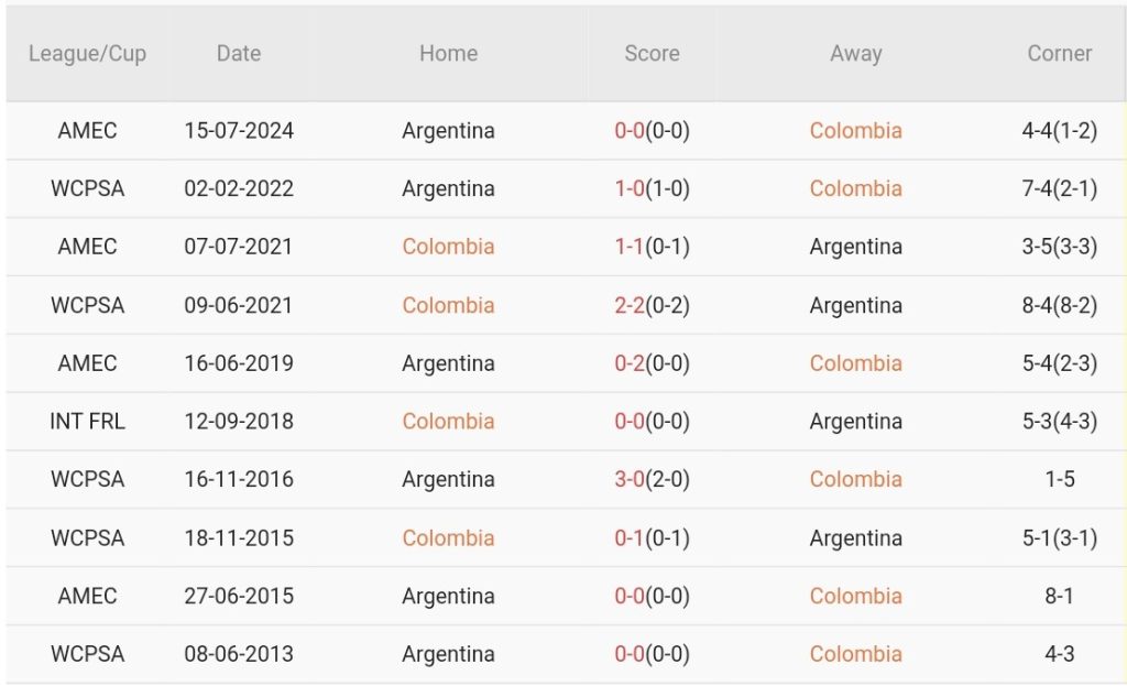 Colombia vs Argentina (3h30, 11/9): Khó phục thù