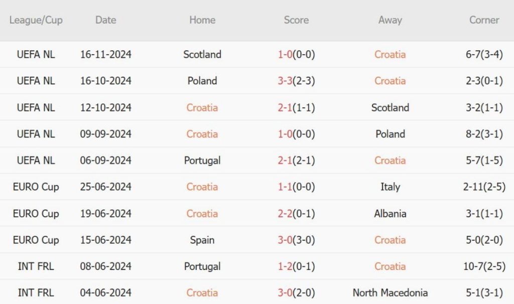 Croatia vs Bồ Đào Nha (02h45, 19/11): 2 bàn; Một điểm để viết tiếp giấc mơ