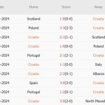 Croatia vs Bồ Đào Nha (02h45, 19/11): 2 bàn; Một điểm để viết tiếp giấc mơ