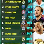 Cuộc đua Quả Bóng Vàng: Bellingham “nhấn ga”; Người Anh viết lịch sử?