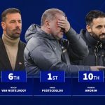 HLV thua nhiều nhất năm 2025: Postecoglou dẫn đầu, Amorim ở đâu?