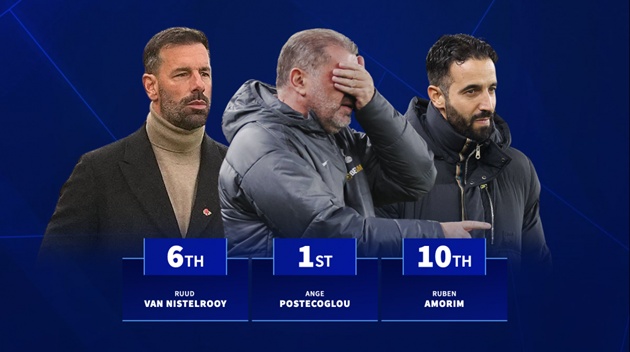 HLV thua nhiều nhất năm 2025: Postecoglou dẫn đầu, Amorim ở đâu?