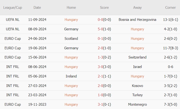 Hungary vs Hà Lan (01h45, 12/10): Khó cho chủ nhà