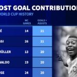 Messi, Ronaldo và top cầu thủ in dấu giày nhiều nhất lịch sử World Cup