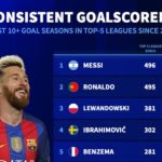 Messi và Ronaldo dẫn đầu danh sách ghi bàn bền bỉ suốt hai thập kỷ