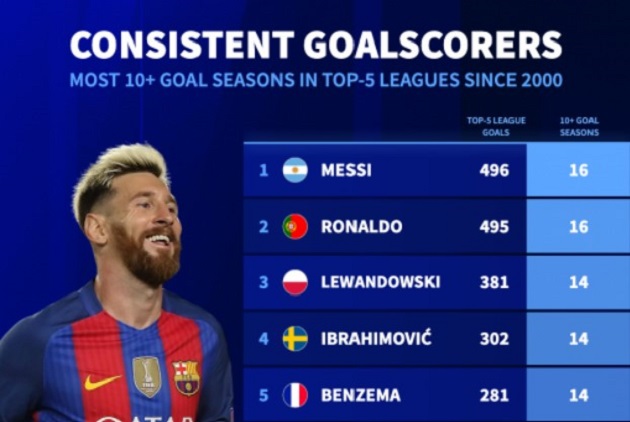 Messi và Ronaldo dẫn đầu danh sách ghi bàn bền bỉ suốt hai thập kỷ