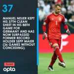 Một Neuer đang có mùa giải tệ nhất vừa phá kỷ lục tồn tại 40 năm