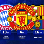 Những CLB có đội hình đắt đỏ nhất: Ngoại hạng Anh áp đảo