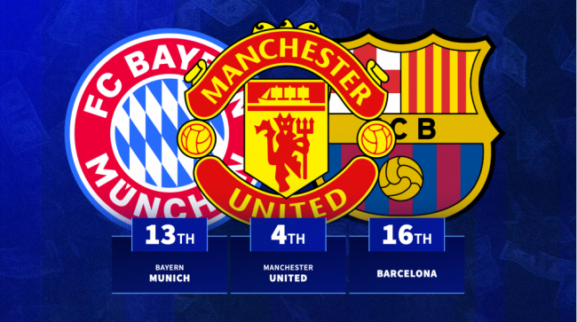 Những CLB có đội hình đắt đỏ nhất: Ngoại hạng Anh áp đảo