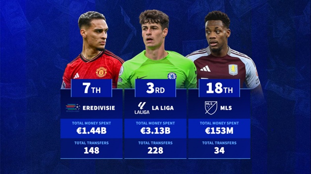 Premier League chi hơn 10 tỷ euro, đâu là những giải đấu hưởng lợi?