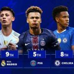 Real Madrid và Chelsea theo xu hướng trẻ hóa, cùng lọt top CLB dùng cầu thủ U21