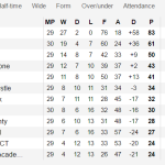 Rời Liverpool, Brendan Rodgers đang khiến cả thế giới ngả mũ