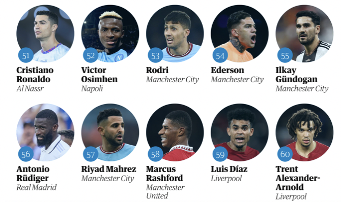 Ronaldo đứng ngoài top 50 cầu thủ hay nhất thế giới