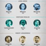 Ronaldo, Messi gạch tên nhau ở lá phiếu The Best