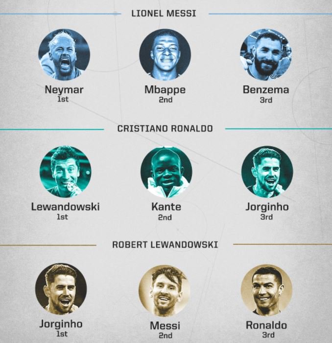 Ronaldo, Messi gạch tên nhau ở lá phiếu The Best