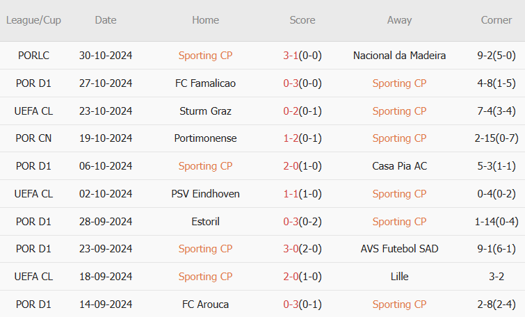 Sporting vs Estrela (03h15, 2/11): 3 bàn; Món quà của Amorim