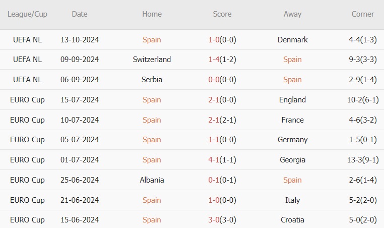 Tây Ban Nha vs Serbia (01h45, 16/10): Khó xuất hiện bất ngờ