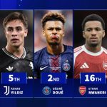 Thống kê chỉ ra Yamal vượt trội các sao U21 châu Âu năm 2025