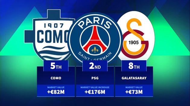 Top 10 CLB tăng giá trị đội hình lớn nhất: Barca, PSG và bất ngờ mang tên Como