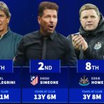 Top 10 HLV tại vị lâu nhất 5 giải VĐQG hàng đầu châu Âu: Guardiola, Simeone góp mặt