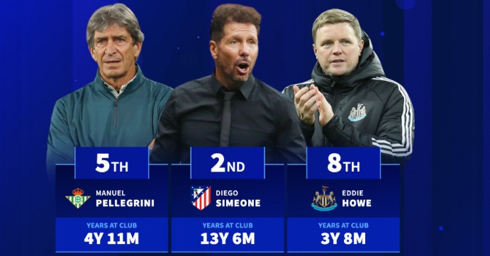 Top 10 HLV tại vị lâu nhất 5 giải VĐQG hàng đầu châu Âu: Guardiola, Simeone góp mặt