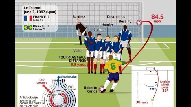 Top 10 “quái kiệt” nổi tiếng nhất bóng đá thế giới trên chấm đá phạt trực tiếp