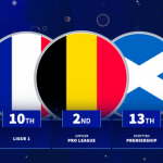 Top 20 giải đấu châu Âu tạo cơ hội cho cầu thủ U21 nhiều nhất