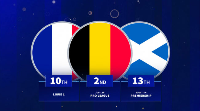 Top 20 giải đấu châu Âu tạo cơ hội cho cầu thủ U21 nhiều nhất