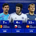 Top 20 thủ môn giữ sạch lưới nhiều nhất ở 5 giải hàng đầu châu Âu: Buffon vượt lên Cech và Neuer