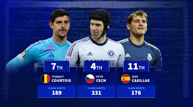 Top 20 thủ môn giữ sạch lưới nhiều nhất ở 5 giải hàng đầu châu Âu: Buffon vượt lên Cech và Neuer