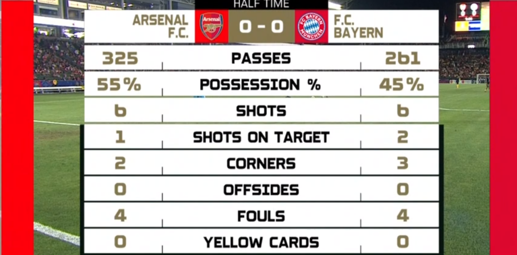 TRỰC TIẾP Arsenal 2-1 Bayern Munich: “Pháo thủ” đả bại “Hùm xám” trên đất Mỹ (KT)