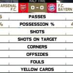 TRỰC TIẾP Arsenal 2-1 Bayern Munich: “Pháo thủ” đả bại “Hùm xám” trên đất Mỹ (KT)
